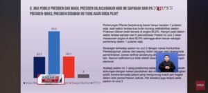 Hasil survei, pasangan Prabowo-Gibran masih memimpin.