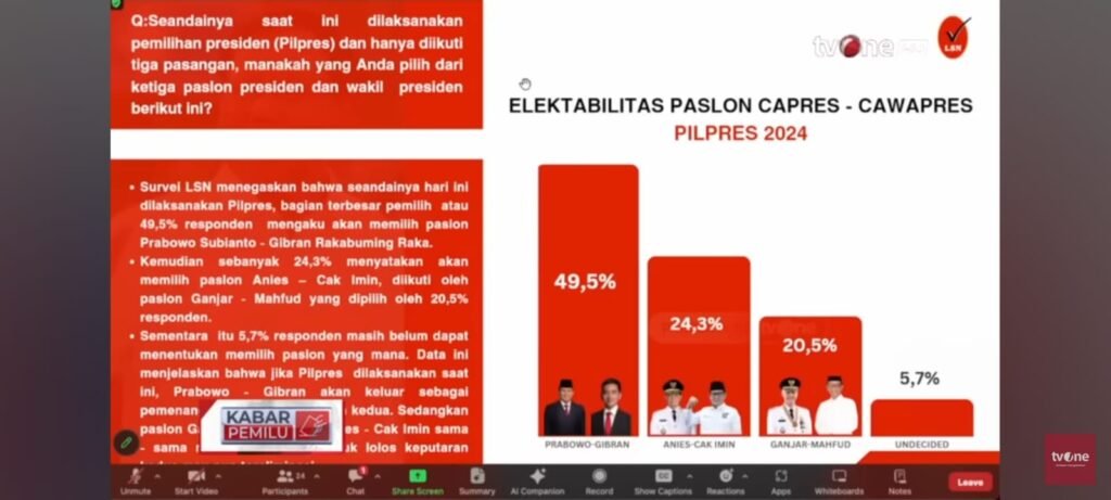 Elektabilitas ketiga paslon dalam pilpres 2024.