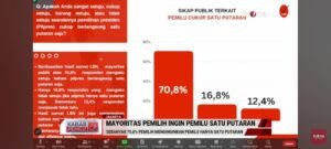 Sikap publik terkait pemilu satu putaran 