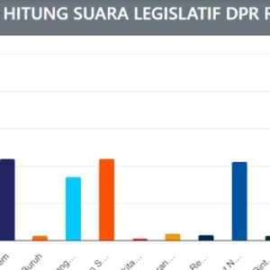 Update real count Pileg DPR RI Dapil NTB I masih dipimpin Mahadalena (Tangkapan layar pemilu2024.kpu.go.id)