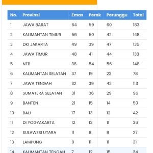 Nusa Tenggara Barat (NTB) naik ke posisi 5 peraihan mendali, yang dimana sehari sebelumnya hanya menduduki peringkat ke 9.