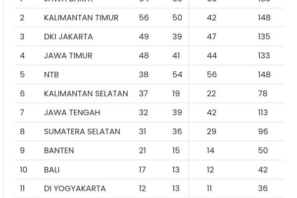 Nusa Tenggara Barat (NTB) naik ke posisi 5 peraihan mendali, yang dimana sehari sebelumnya hanya menduduki peringkat ke 9.