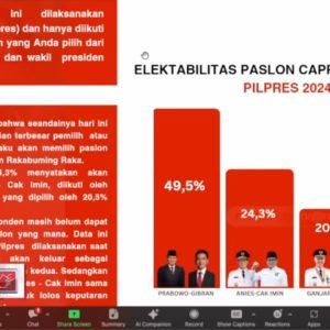 Elektabilitas ketiga paslon dalam pilpres 2024.